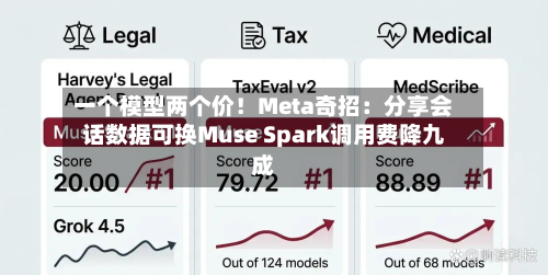 一个模型两个价!Meta奇招:分享会话数据可换Muse Spark调用费降九成-第2张图片