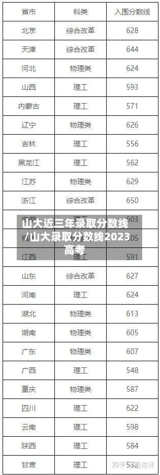山大近三年录取分数线/山大录取分数线2023高考