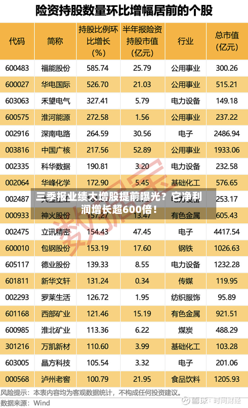 三季报业绩大增股提前曝光？它净利润增长超600倍！
