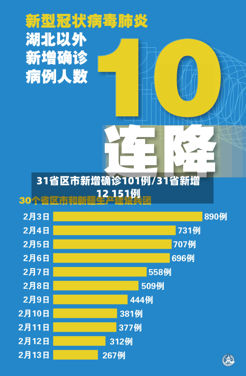 31省区市新增确诊101例/31省新增12 151例-第2张图片