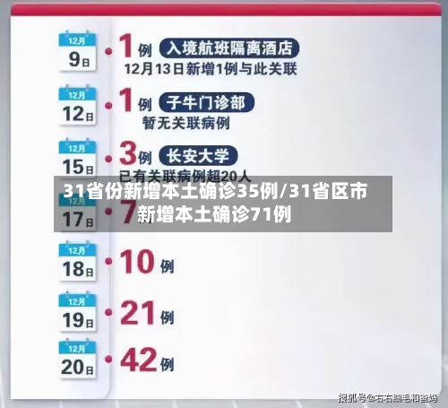 31省份新增本土确诊35例/31省区市新增本土确诊71例