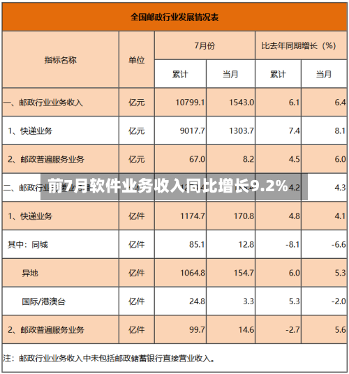 前7月软件业务收入同比增长9.2%-第2张图片