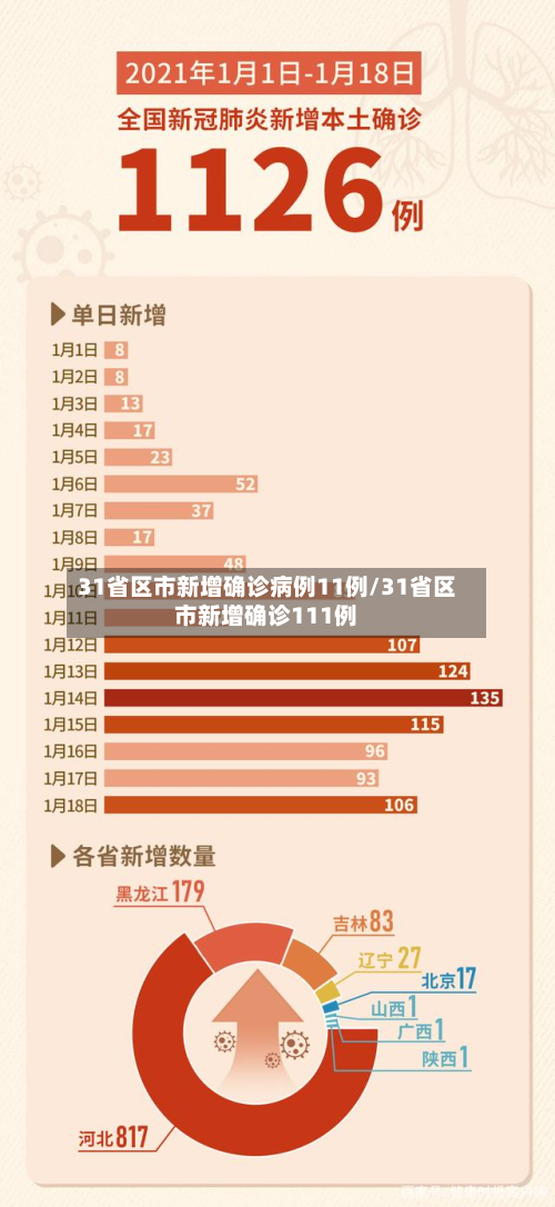 31省区市新增确诊病例11例/31省区市新增确诊111例