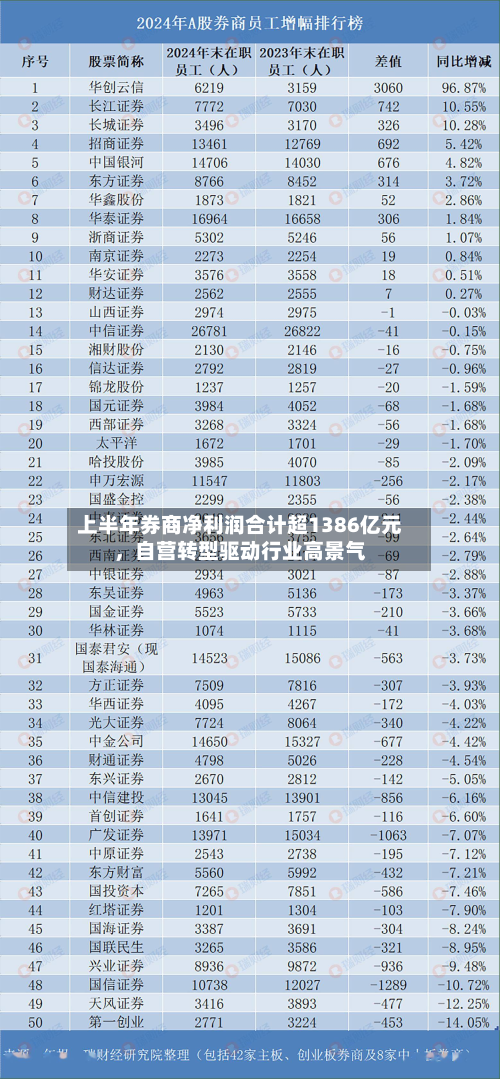 上半年券商净利润合计超1386亿元，自营转型驱动行业高景气
