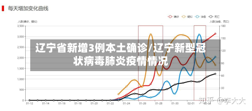 辽宁省新增3例本土确诊/辽宁新型冠状病毒肺炎疫情情况