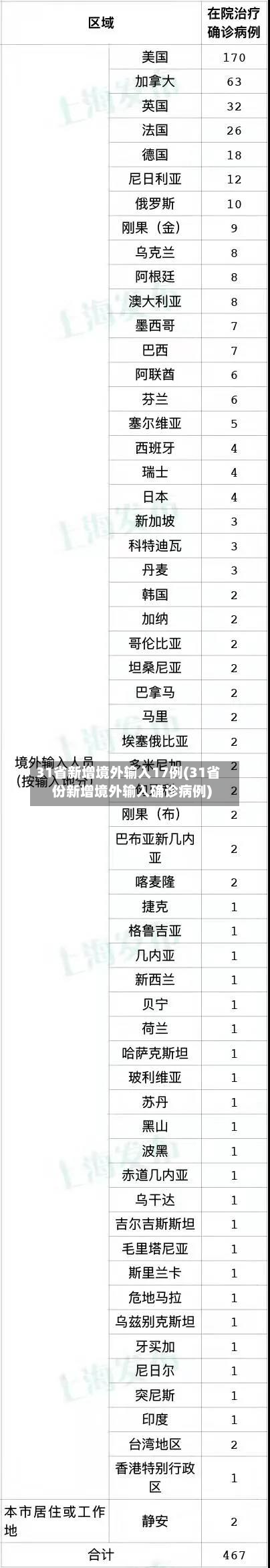 31省新增境外输入17例(31省份新增境外输入确诊病例)