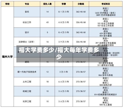 福大学费多少/福大每年学费多少