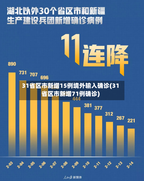 31省区市新增15例境外输入确诊(31省区市新增71例确诊)