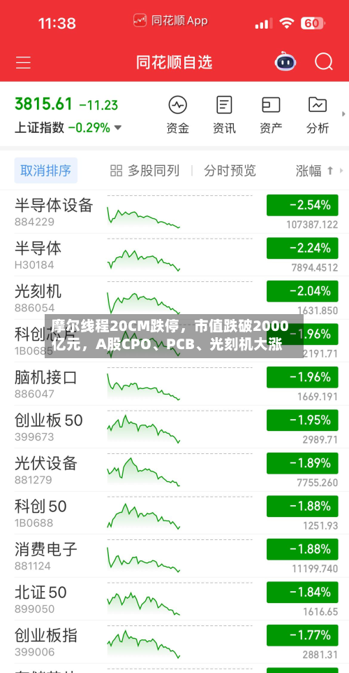 摩尔线程20CM跌停，市值跌破2000亿元，A股CPO、PCB、光刻机大涨