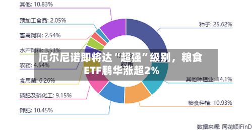 厄尔尼诺即将达“超强”级别，粮食ETF鹏华涨超2%