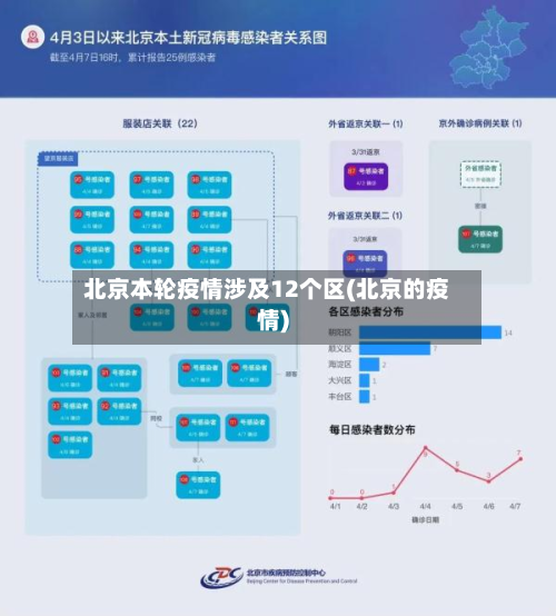 北京本轮疫情涉及12个区(北京的疫情)-第2张图片