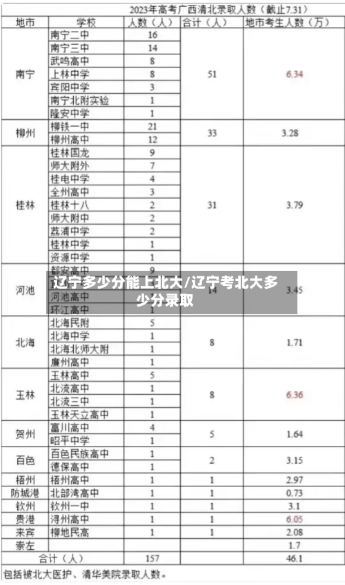 辽宁多少分能上北大/辽宁考北大多少分录取-第3张图片