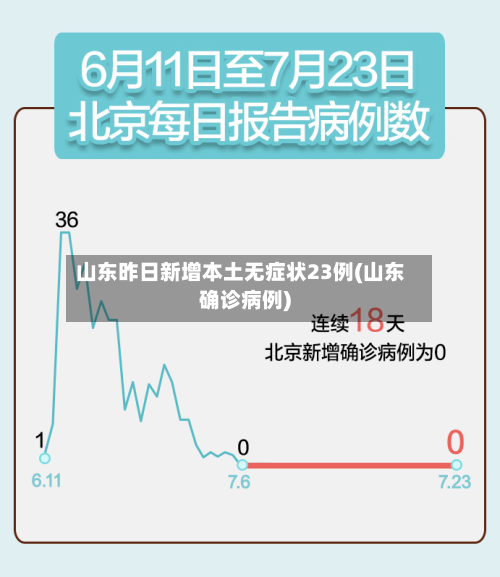 山东昨日新增本土无症状23例(山东确诊病例)
