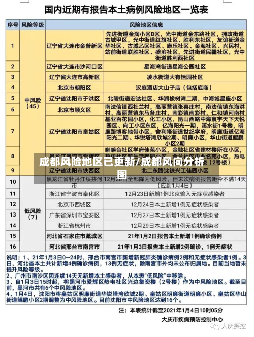 成都风险地区已更新/成都风向分析图