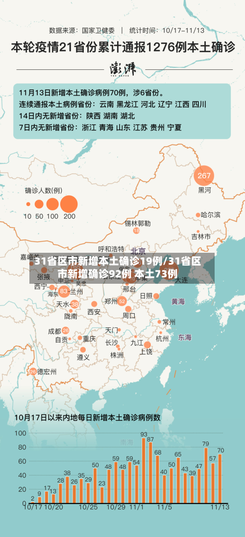 31省区市新增本土确诊19例/31省区市新增确诊92例 本土73例