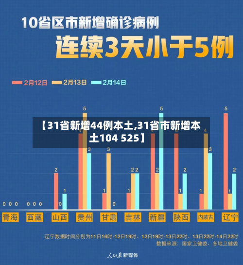【31省新增44例本土,31省市新增本土104 525】