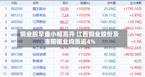 铜业股早盘小幅高开 江西铜业股份及洛阳钼业均涨逾4%-第1张图片