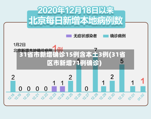 31省市新增确诊15例含本土3例(31省区市新增71例确诊)