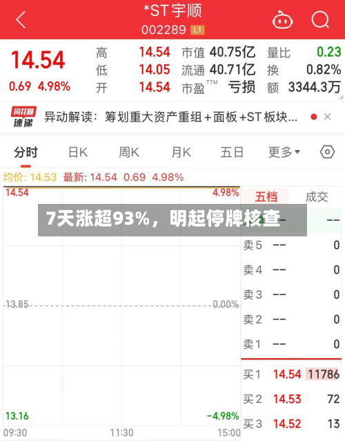 7天涨超93%，明起停牌核查