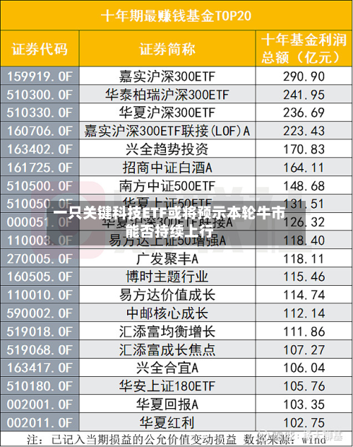 一只关键科技ETF或将预示本轮牛市能否持续上行