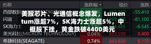 美股芯片、光通信概念爆发	，Lumentum涨超7%，SK海力士涨超5%，中概股下挫	，黄金跌破4400美元-第2张图片