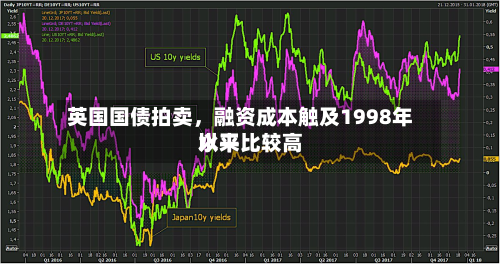 英国国债拍卖，融资成本触及1998年以来比较高水平