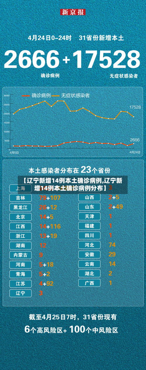 【辽宁新增14例本土确诊病例,辽宁新增14例本土确诊病例分布】-第3张图片