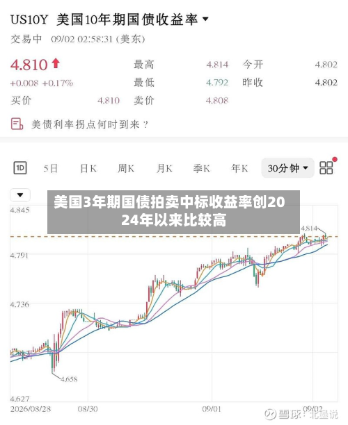 美国3年期国债拍卖中标收益率创2024年以来比较高-第3张图片