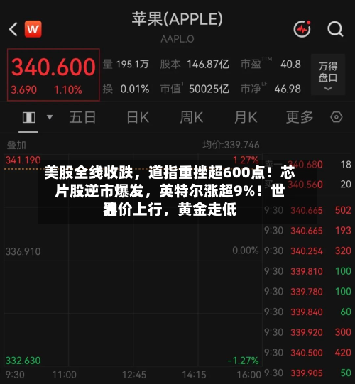 美股全线收跌，道指重挫超600点！芯片股逆市爆发，英特尔涨超9%！世界油价上行	，黄金走低-第2张图片