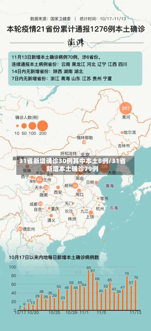 31省新增确诊30例其中本土8例/31省新增本土确诊79例-第2张图片