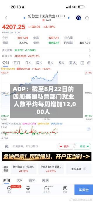ADP：截至8月22日的四周美国私营部门就业人数平均每周增加12,000人