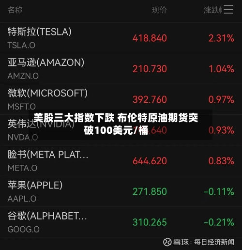 美股三大指数下跌 布伦特原油期货突破100美元/桶-第1张图片