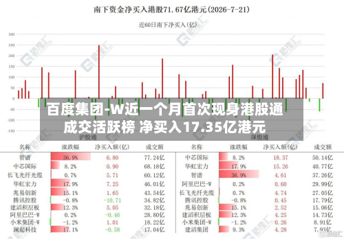 百度集团-W近一个月首次现身港股通成交活跃榜 净买入17.35亿港元-第3张图片