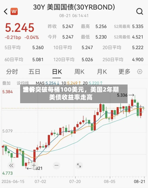 世界油价突破每桶100美元，美国2年期美债收益率走高-第1张图片