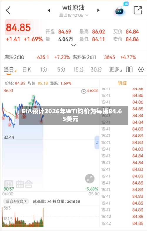 EIA预计2026年WTI均价为每桶84.65美元-第2张图片