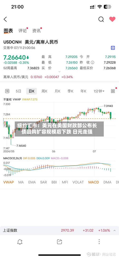 纽约汇市：美元在美国财政部公布长债回购扩容规模后下跌 日元走强-第3张图片