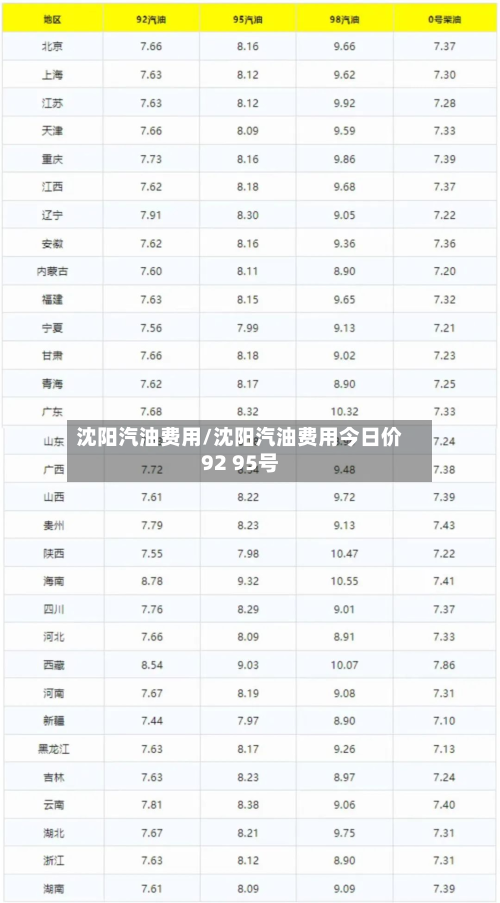 沈阳汽油费用/沈阳汽油费用今日价92 95号-第2张图片