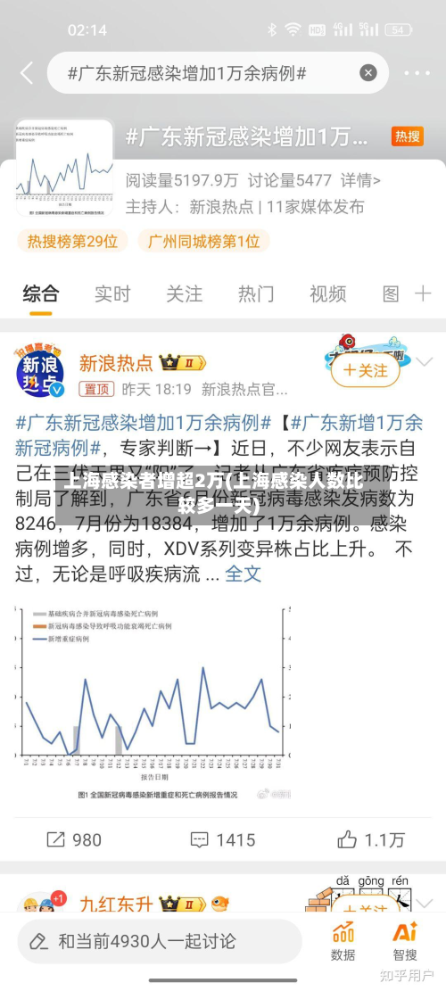 上海感染者增超2万(上海感染人数比较多一天)