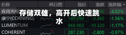 存储双雄，高开后快速跳水-第3张图片