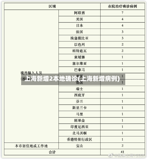 上海新增2本地确诊(上海新增病例)