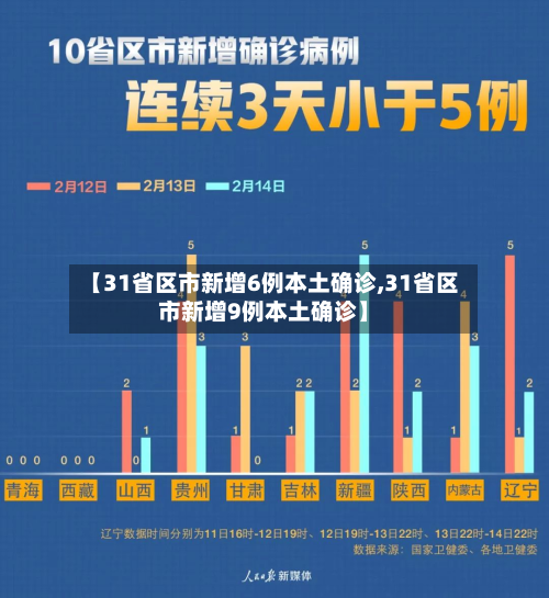 【31省区市新增6例本土确诊,31省区市新增9例本土确诊】