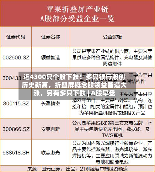 近4300只个股下跌！多只银行股创历史新高，折叠屏概念股领益智造大涨	，另有多只下跌 | A股早盘-第2张图片