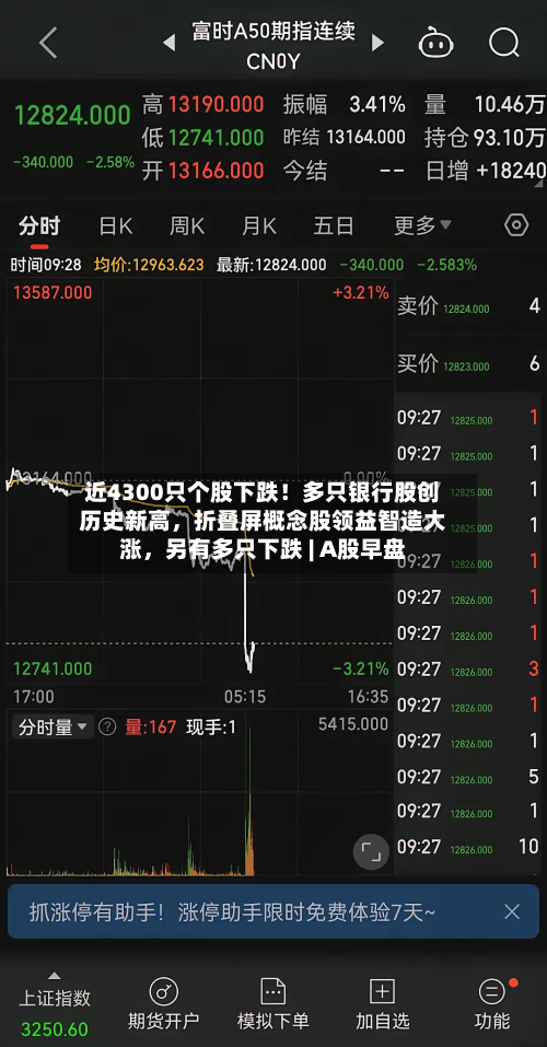 近4300只个股下跌！多只银行股创历史新高，折叠屏概念股领益智造大涨，另有多只下跌 | A股早盘-第3张图片