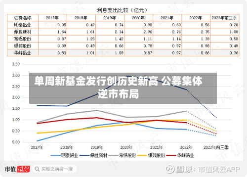 单周新基金发行创历史新高 公募集体逆市布局