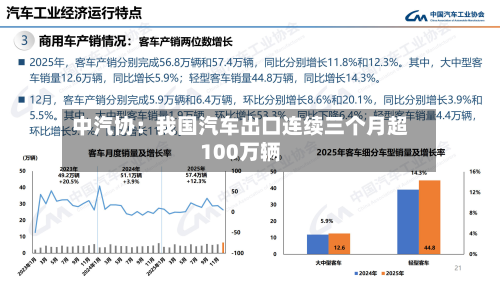 中汽协:我国汽车出口连续三个月超100万辆-第2张图片