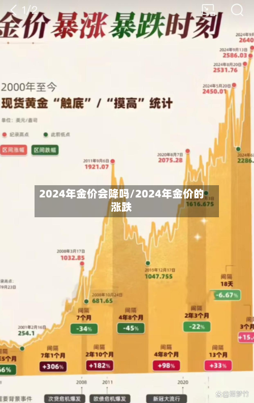 2024年金价会降吗/2024年金价的涨跌