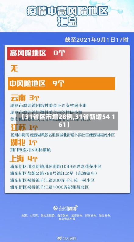 【31省区市增28例,31省新增54 161】