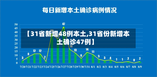 【31省新增48例本土,31省份新增本土确诊47例】-第3张图片