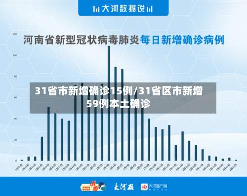 31省市新增确诊15例/31省区市新增59例本土确诊