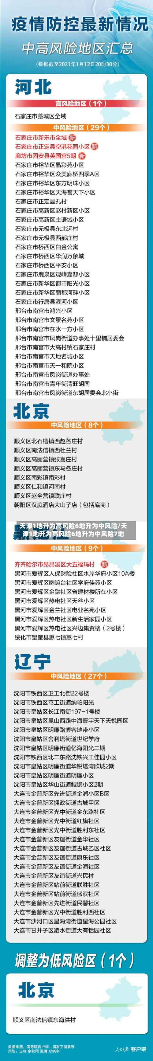 天津1地升为高风险6地升为中风险/天津1地升为高风险6地升为中风险7地